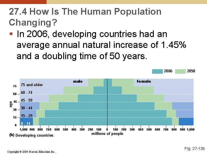 27. 4 How Is The Human Population Changing? § In 2006, developing countries had