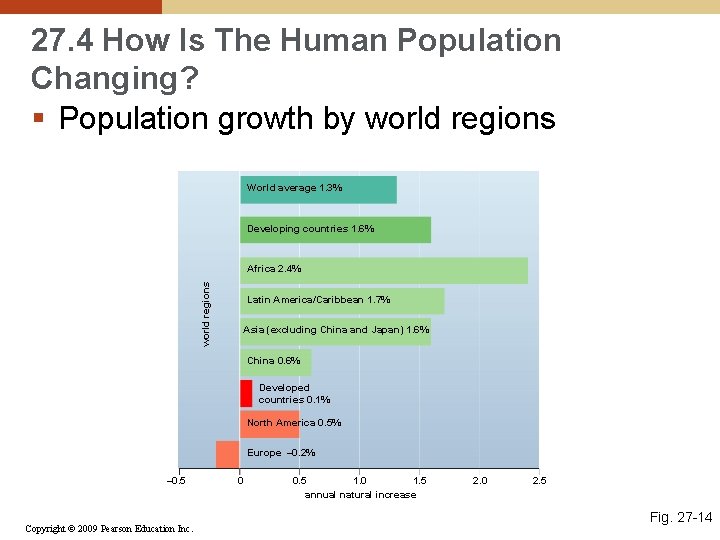 27. 4 How Is The Human Population Changing? § Population growth by world regions