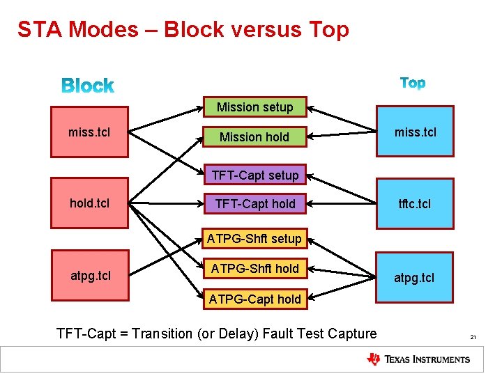 STA Modes – Block versus Top Mission setup miss. tcl Mission hold miss. tcl