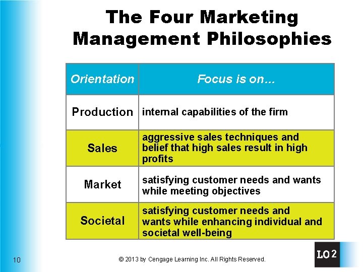 The Four Marketing Management Philosophies Orientation Focus is on… Production internal capabilities of the