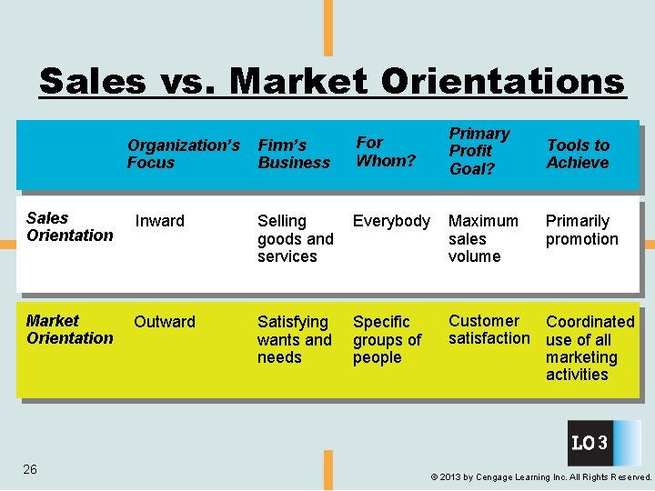 Sales vs. Market Orientations Organization’s Focus Firm’s Business For Whom? Primary Profit Goal? Tools