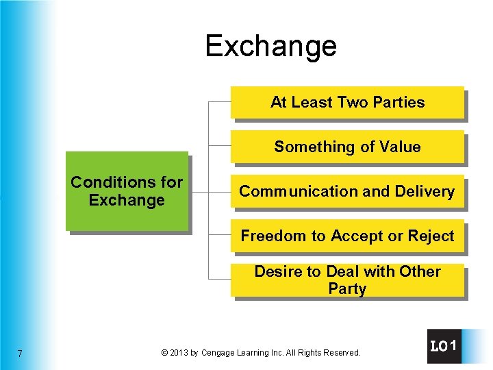 Exchange At Least Two Parties Something of Value Conditions for Exchange Communication and Delivery