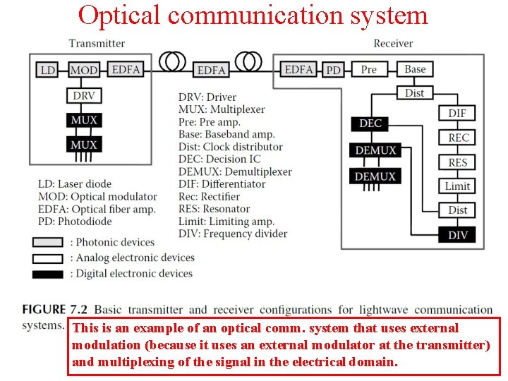 Optical communication system This is an example of an optical comm. system that uses
