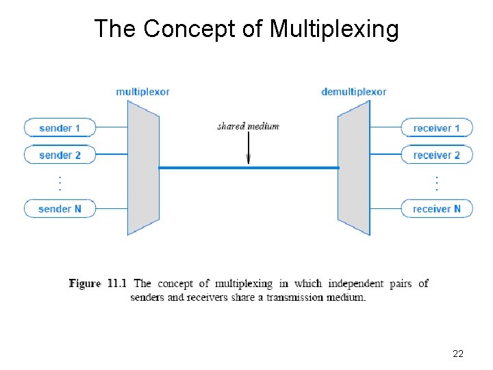 The Concept of Multiplexing 22 