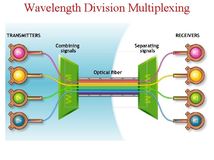 Wavelength Division Multiplexing 