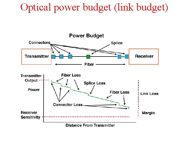 Optical power budget (link budget) 