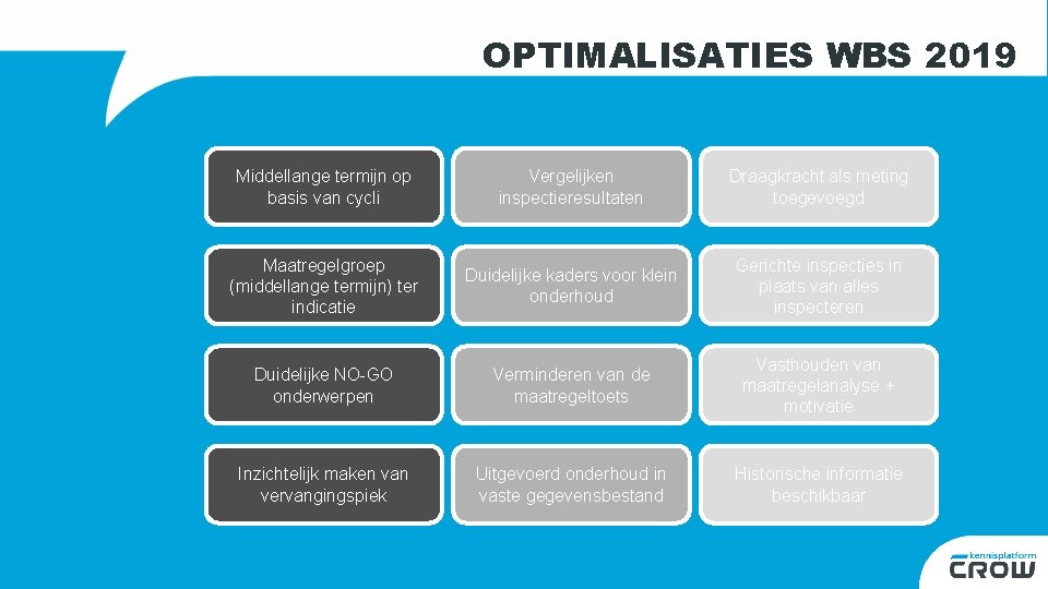 OPTIMALISATIES WBS 2019 Middellange termijn op basis van cycli Vergelijken inspectieresultaten Draagkracht als meting