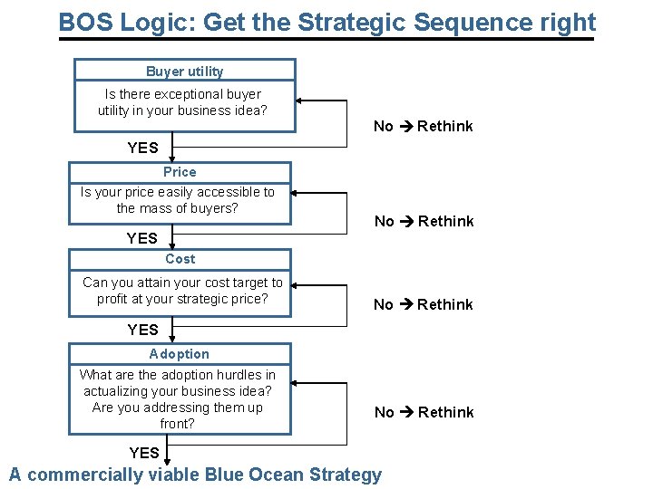 BOS Logic: Get the Strategic Sequence right Buyer utility Is there exceptional buyer utility