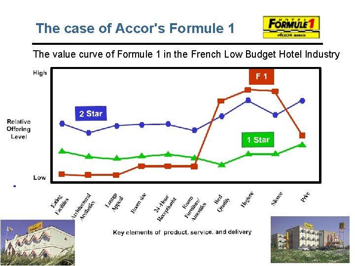 The case of Accor's Formule 1 The value curve of Formule 1 in the