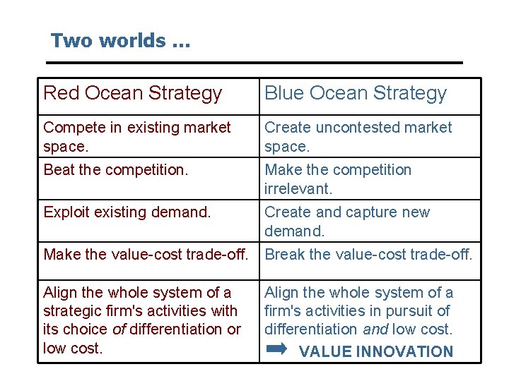 Two worlds … Red Ocean Strategy Blue Ocean Strategy Compete in existing market space.
