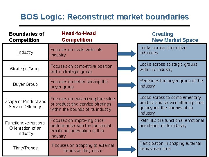 BOS Logic: Reconstruct market boundaries Boundaries of Competition Industry Strategic Group Buyer Group Head-to-Head