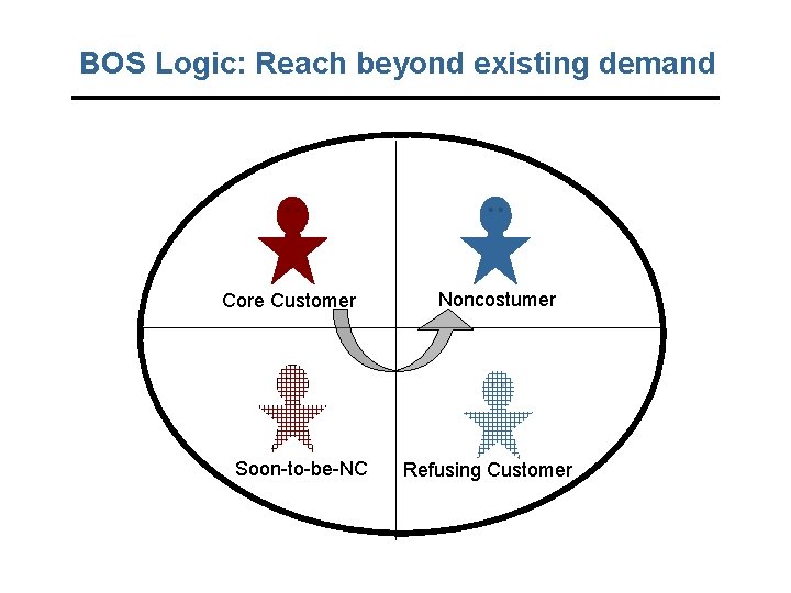 BOS Logic: Reach beyond existing demand Core Customer Soon-to-be-NC Noncostumer Refusing Customer 