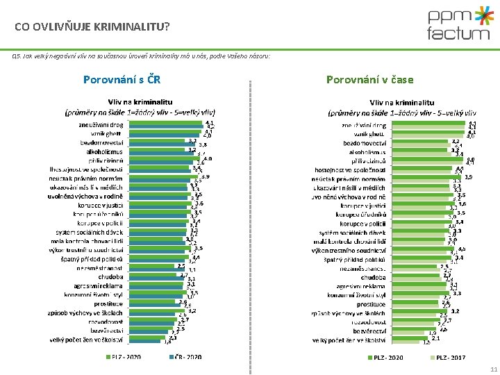 CO OVLIVŇUJE KRIMINALITU? Q 5. Jak velký negativní vliv na současnou úroveň kriminality má