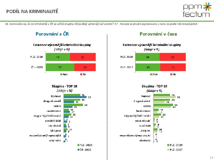 PODÍL NA KRIMINALITĚ X 6. Domníváte se, že na kriminalitě v ČR se určité