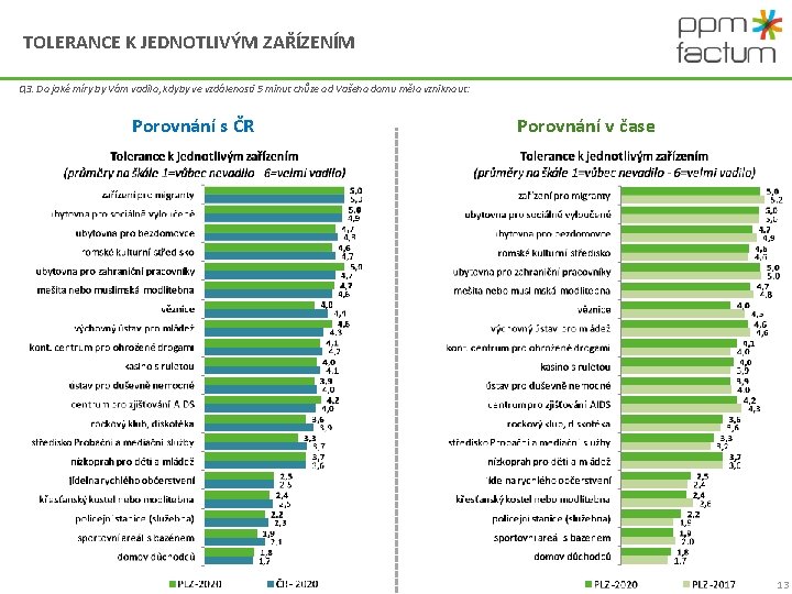 TOLERANCE K JEDNOTLIVÝM ZAŘÍZENÍM Q 3. Do jaké míry by Vám vadilo, kdyby ve