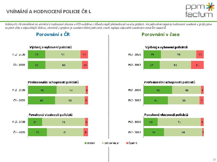 VNÍMÁNÍ A HODNOCENÍ POLICIE ČR I. Otázky P 2 -P 9 zaměřené na vnímání