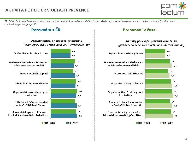 AKTIVITA POLICIE ČR V OBLASTI PREVENCE P 1. Policie České republiky má na starosti