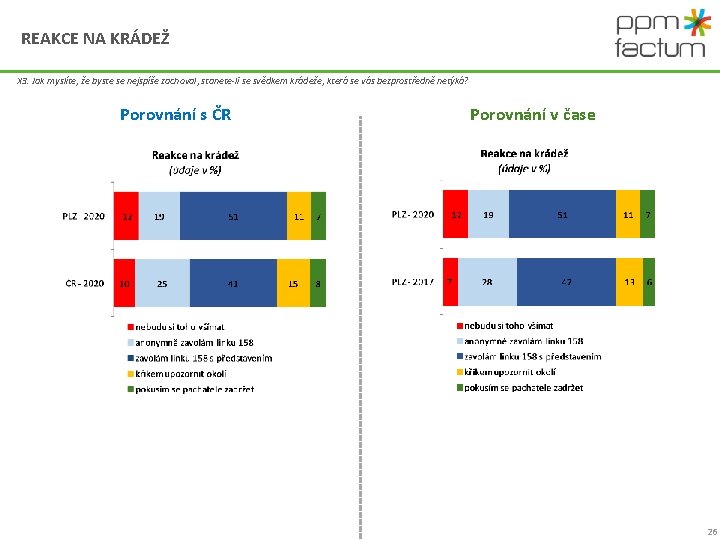 REAKCE NA KRÁDEŽ X 3. Jak myslíte, že byste se nejspíše zachoval, stanete-li se