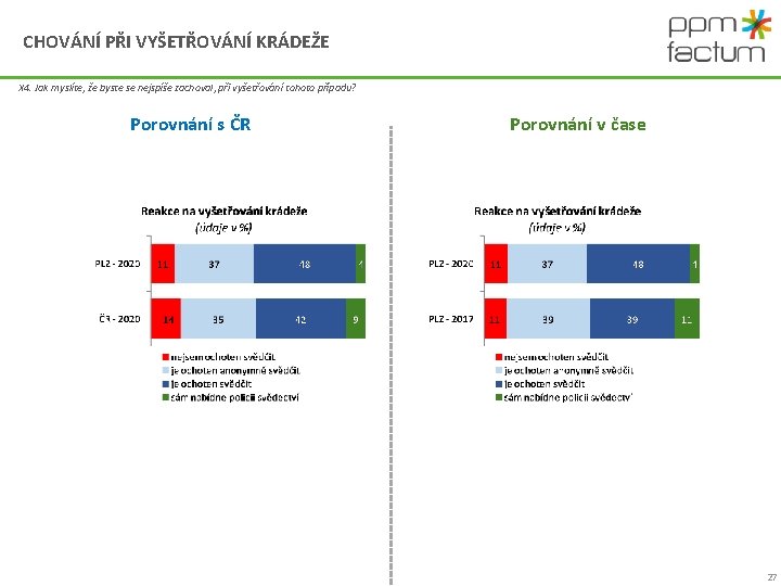 CHOVÁNÍ PŘI VYŠETŘOVÁNÍ KRÁDEŽE X 4. Jak myslíte, že byste se nejspíše zachoval, při