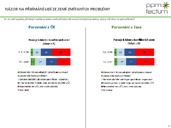 NÁZOR NA PŘIJÍMÁNÍ LIDÍ ZE ZEMÍ ZMÍTANÝCH PROBLÉMY X 5. Do naší republiky přicházejí