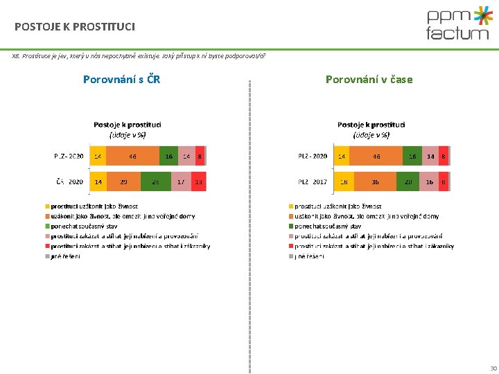 POSTOJE K PROSTITUCI X 8. Prostituce je jev, který u nás nepochybně existuje. Jaký