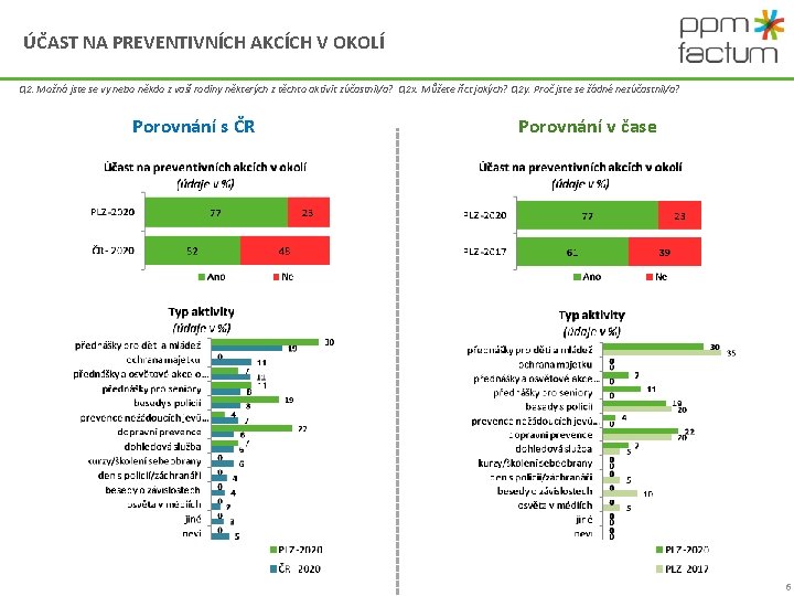 ÚČAST NA PREVENTIVNÍCH AKCÍCH V OKOLÍ Q 2. Možná jste se vy nebo někdo