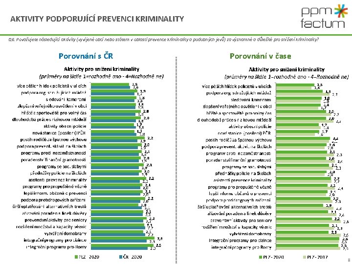 AKTIVITY PODPORUJÍCÍ PREVENCI KRIMINALITY Q 6. Považujete následující aktivity (vyvíjené obcí nebo státem v