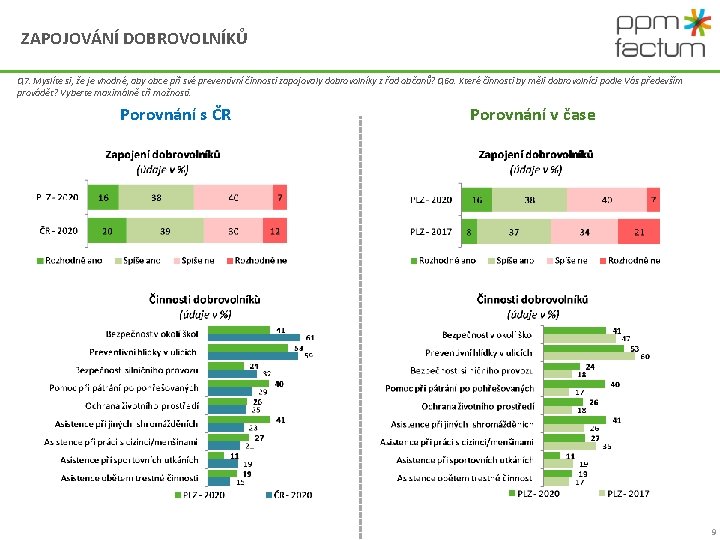 ZAPOJOVÁNÍ DOBROVOLNÍKŮ Q 7. Myslíte si, že je vhodné, aby obce při své preventivní