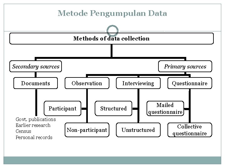 Metode Pengumpulan Data Methods of data collection Secondary sources Documents Primary sources Observation Participant