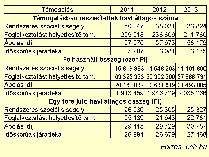 Támogatás 2011 2012 2013 Támogatásban részesítettek havi átlagos száma Rendszeres szociális segély 50 647