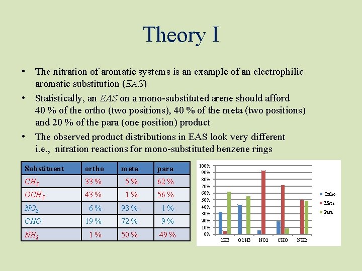 Theory I • The nitration of aromatic systems is an example of an electrophilic