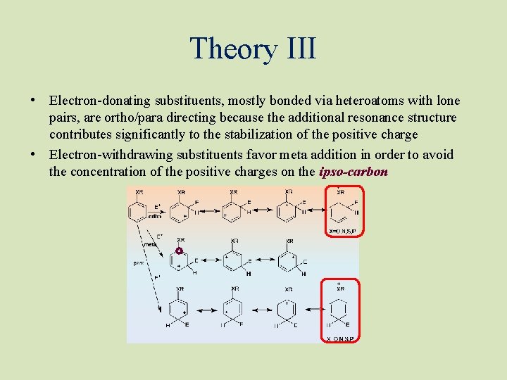 Theory III • Electron-donating substituents, mostly bonded via heteroatoms with lone pairs, are ortho/para