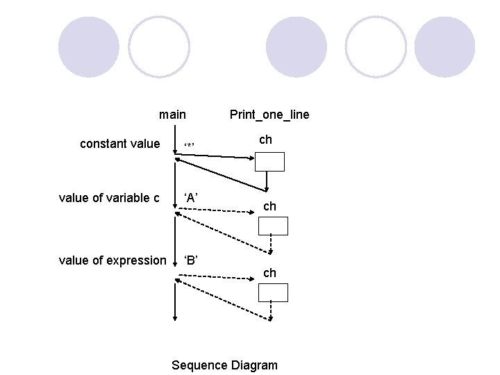 main constant value ‘*’ value of variable c ‘A’ value of expression ‘B’ Print_one_line main constant value ‘*’ value of variable c ‘A’ value of expression ‘B’ Print_one_line