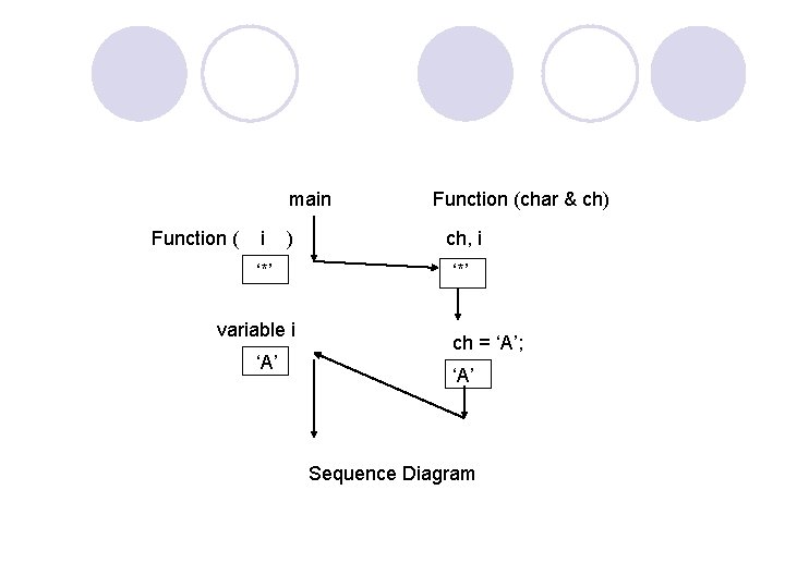 main Function ( i ) ‘*’ variable i ‘A’ Function (char & ch) ch,