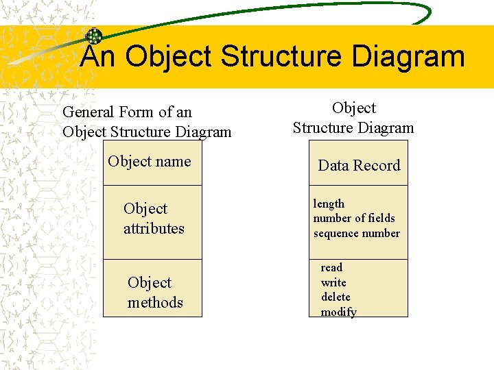 An Object Structure Diagram General Form of an Object Structure Diagram Object name Object An Object Structure Diagram General Form of an Object Structure Diagram Object name Object