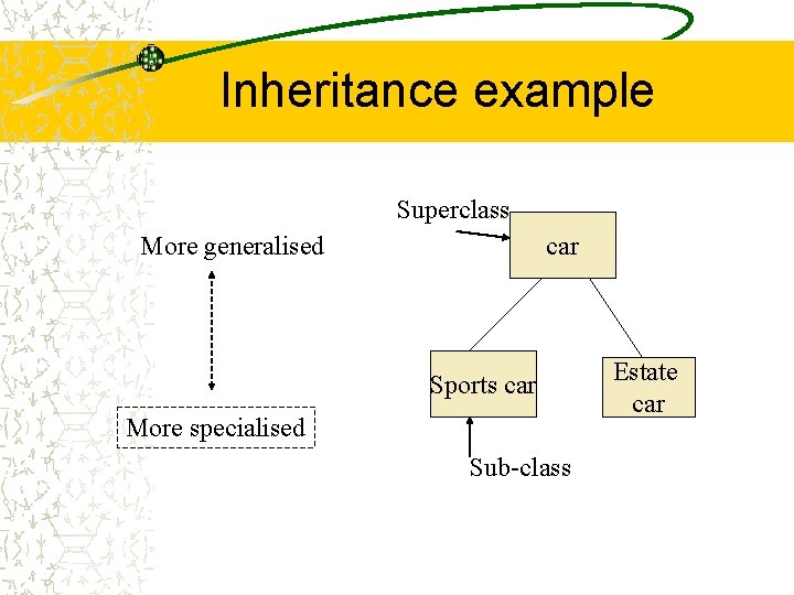 Inheritance example Superclass car More generalised Sports car More specialised Sub-class Estate car Inheritance example Superclass car More generalised Sports car More specialised Sub-class Estate car