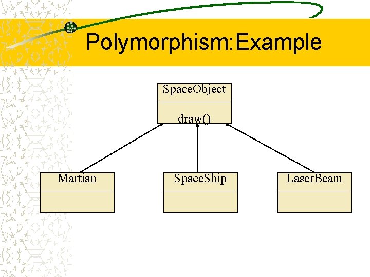 Polymorphism: Example Space. Object draw() Martian Space. Ship Laser. Beam Polymorphism: Example Space. Object draw() Martian Space. Ship Laser. Beam