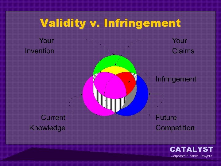 Validity v. Infringement CATALYST Corporate Finance Lawyers 
