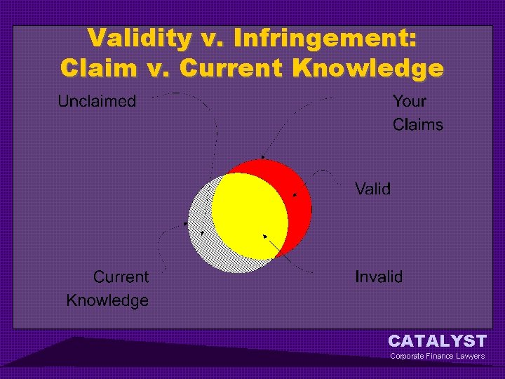 Validity v. Infringement: Claim v. Current Knowledge CATALYST Corporate Finance Lawyers 
