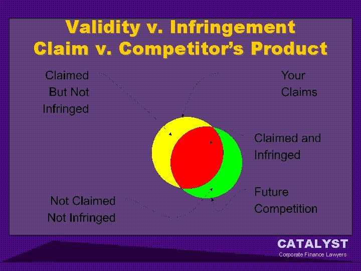 Validity v. Infringement Claim v. Competitor’s Product CATALYST Corporate Finance Lawyers 