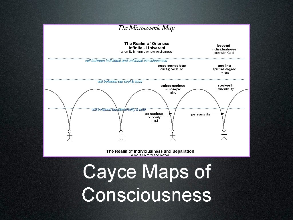 Cayce Maps of Consciousness 