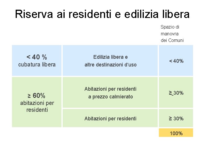 Riserva ai residenti e edilizia libera Spazio di manovra dei Comuni < 40 %
