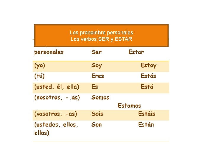 Los pronombre personales Los verbos SER y ESTAR 