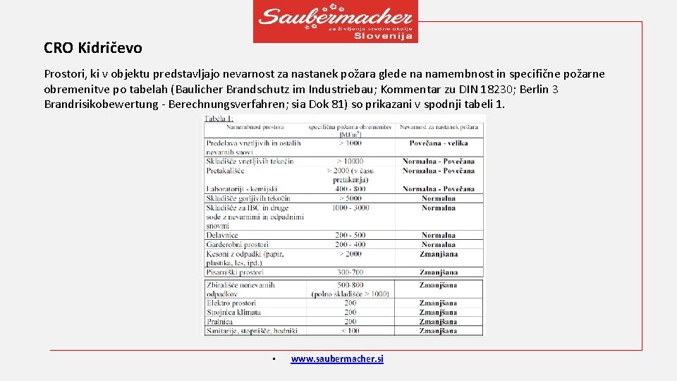 CRO Kidričevo Prostori, ki v objektu predstavljajo nevarnost za nastanek požara glede na namembnost