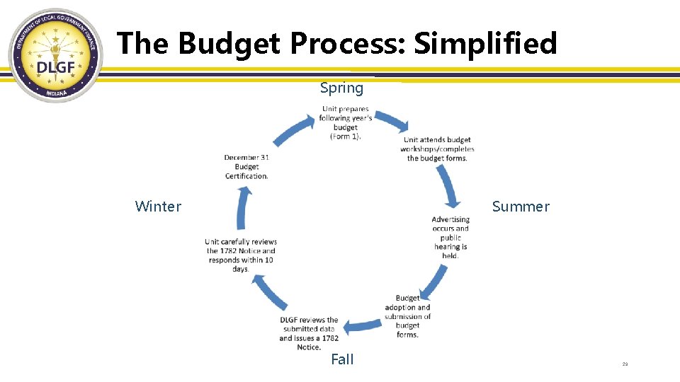 The Budget Process: Simplified Spring Winter Summer Fall 29 