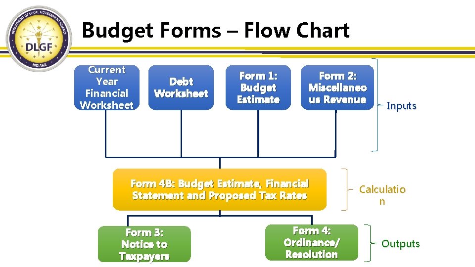 Budget Forms – Flow Chart Current Year Financial Worksheet Debt Worksheet Form 1: Budget