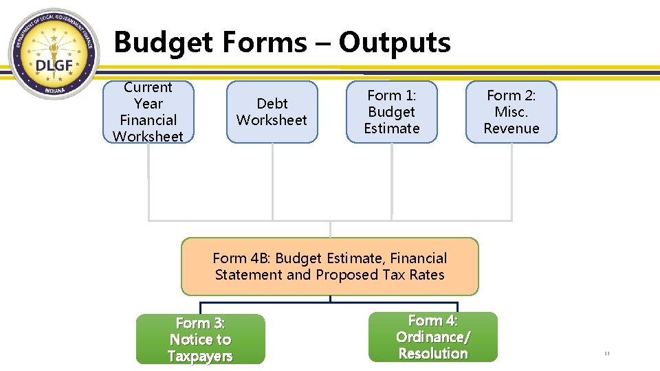 Budget Forms – Outputs Current Year Financial Worksheet Debt Worksheet Form 1: Budget Estimate