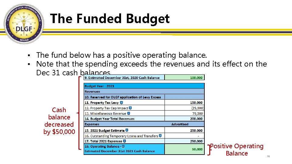 The Funded Budget • The fund below has a positive operating balance. • Note