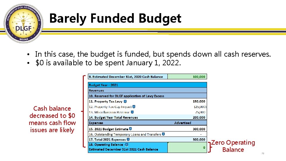 Barely Funded Budget • In this case, the budget is funded, but spends down