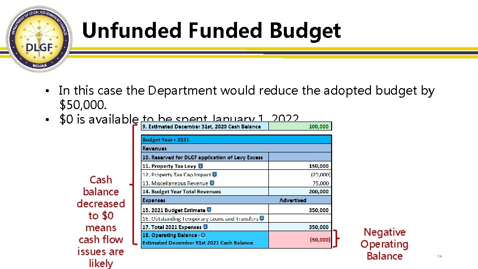 Unfunded Funded Budget • In this case the Department would reduce the adopted budget